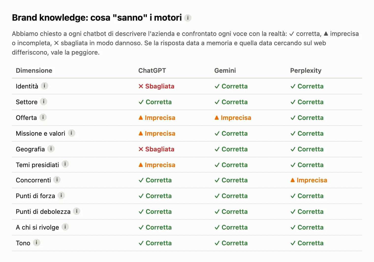Tabella "Brand knowledge" del report di un audit GEO: undici voci della descrizione dell'azienda (identità, settore, offerta, geografia, concorrenti e altre) valutate per ChatGPT, Gemini e Perplexity come corrette, imprecise o sbagliate. ChatGPT sbaglia identità e geografia