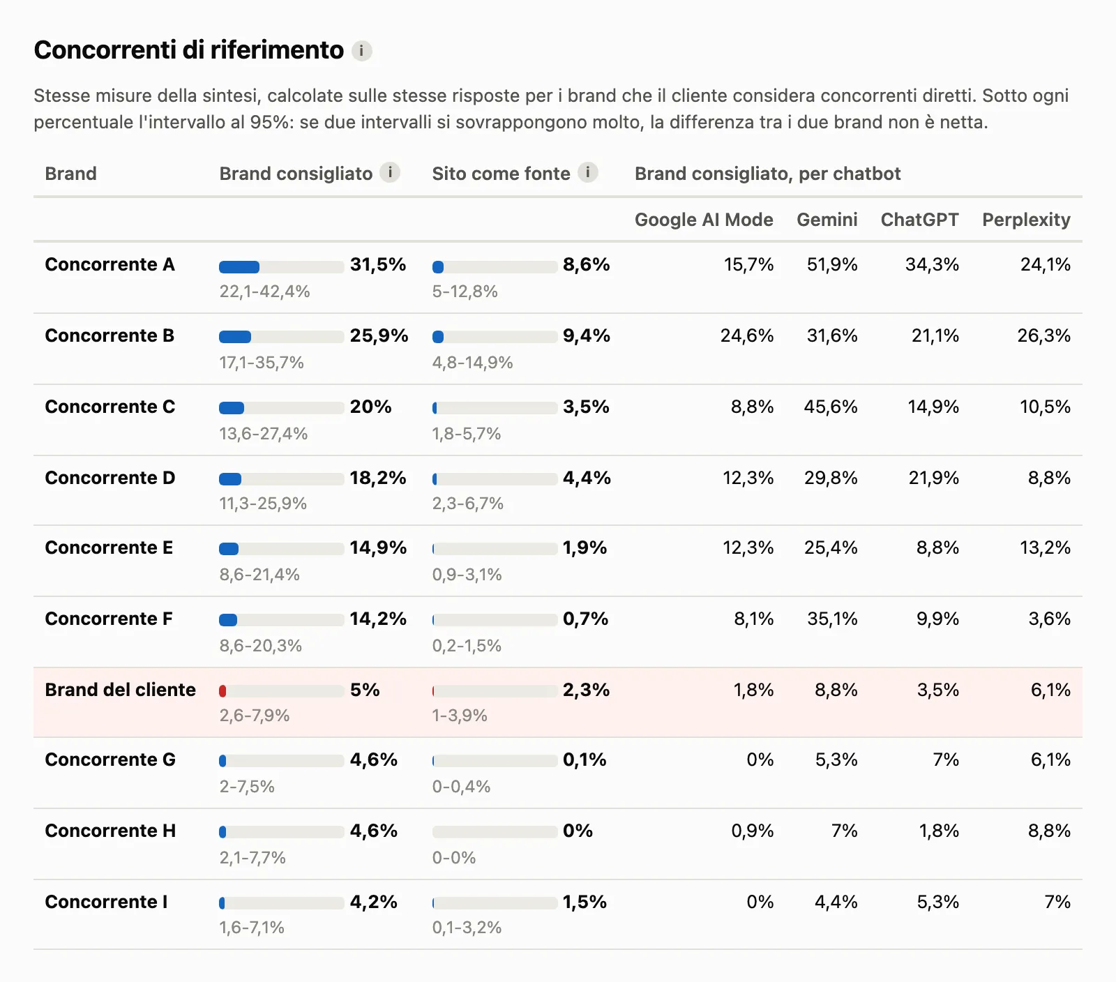 Tabella "Concorrenti di riferimento" del report di un audit GEO, con i nomi sostituiti: per il brand del cliente e nove concorrenti (da A a I) "Brand consigliato" e "Sito come fonte" con il loro intervallo, e la quota di risposte che nominano ciascun brand in Google AI Mode, Gemini, ChatGPT e Perplexity. Il brand del cliente è settimo su dieci, con il 5% contro il 31,5% del primo concorrente
