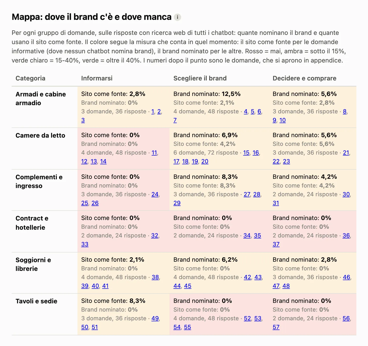 Mappa del report di un audit GEO: sei aree dell'offerta di un produttore di mobili (armadi, camere da letto, complementi e ingresso, contract e hotellerie, soggiorni e librerie, tavoli e sedie) incrociate con tre momenti (informarsi, scegliere il brand, decidere e comprare). Le caselle rosse segnano dove il brand non compare mai, e la riga di contract e hotellerie è rossa per intero