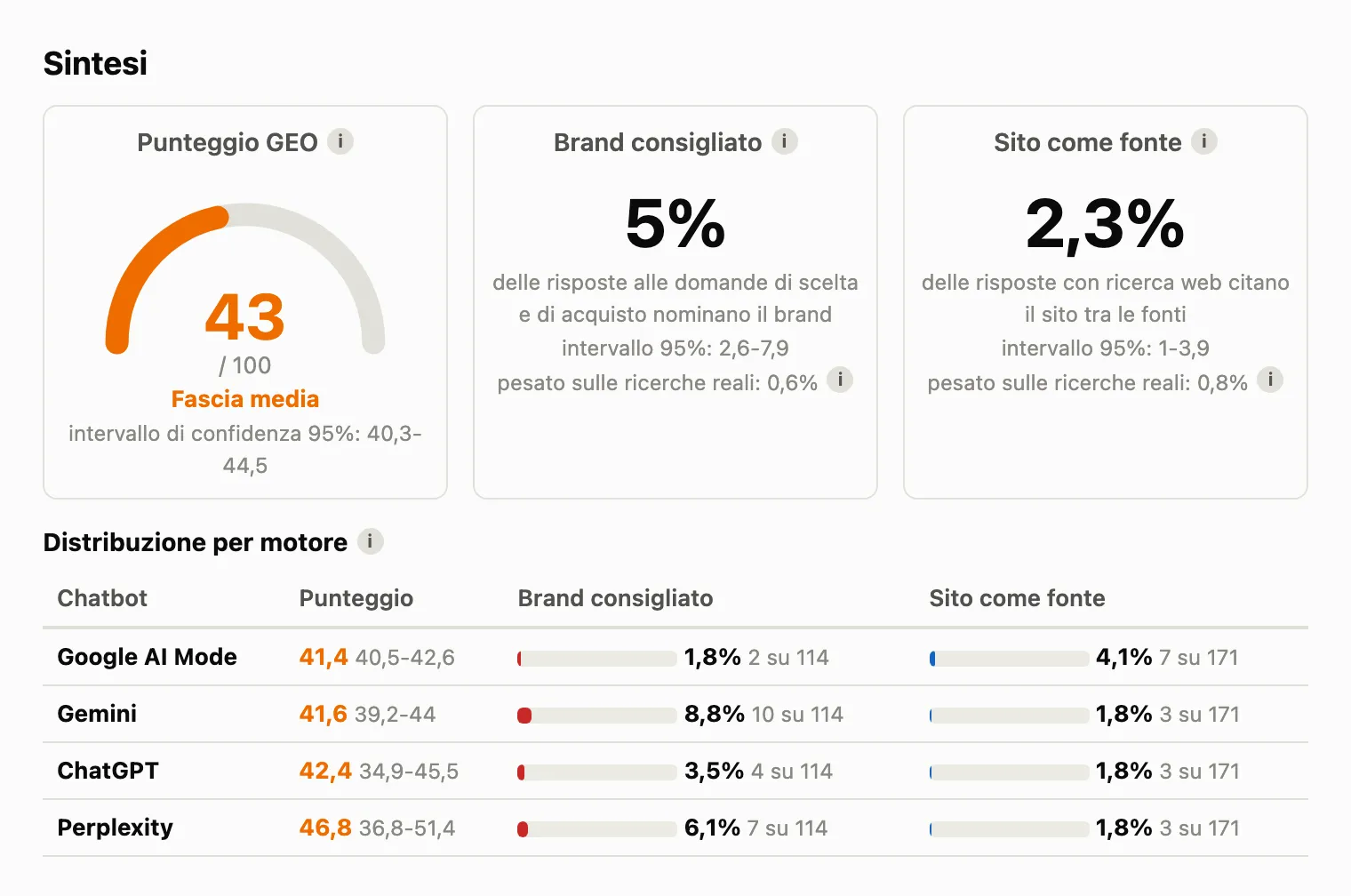 Sintesi del report di un audit GEO, con il nome del brand tolto: punteggio GEO 43 su 100 (fascia media, intervallo di confidenza 40,3-44,5), "Brand consigliato" al 5% e "Sito come fonte" al 2,3%, poi una tabella con punteggio e due misure per Google AI Mode, Gemini, ChatGPT e Perplexity