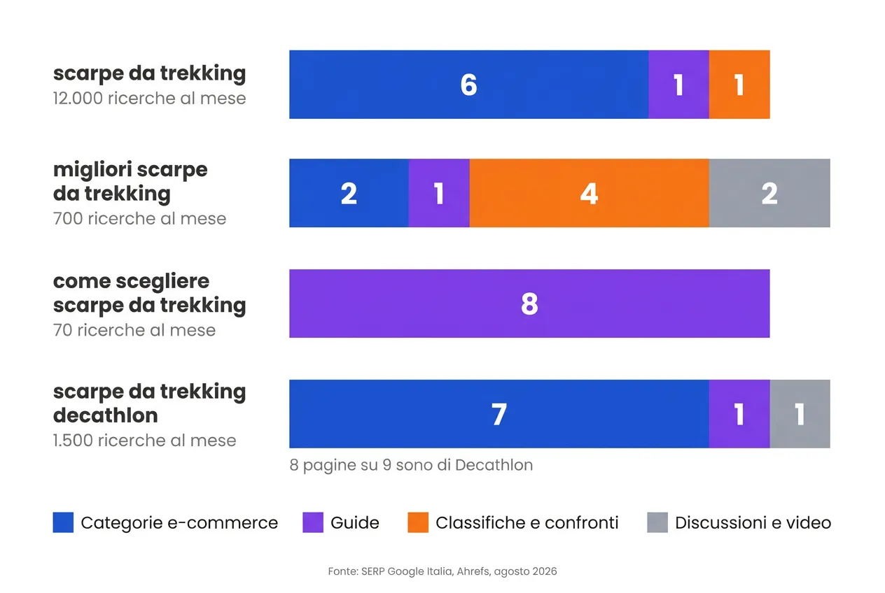 Quattro barre orizzontali, una per query, che mostrano la composizione dei risultati organici per tipo di pagina: "scarpe da trekking" dominata dalle categorie e-commerce, "migliori scarpe da trekking" dalle classifiche e dai confronti, "come scegliere scarpe da trekking" fatta solo di guide, "scarpe da trekking decathlon" quasi tutta di pagine Decathlon