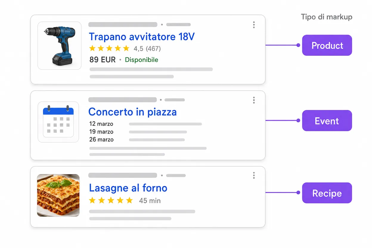 Tre risultati di ricerca schematizzati: un prodotto con stelline, prezzo e disponibilità, un evento con le date, una ricetta con valutazione e tempo di preparazione; accanto a ciascuno il tipo di markup che lo abilita (Product, Event, Recipe)