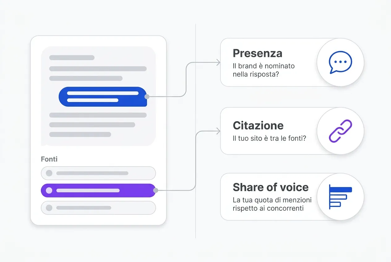 Infografica delle tre metriche su una risposta AI: presenza, citazione e share of voice