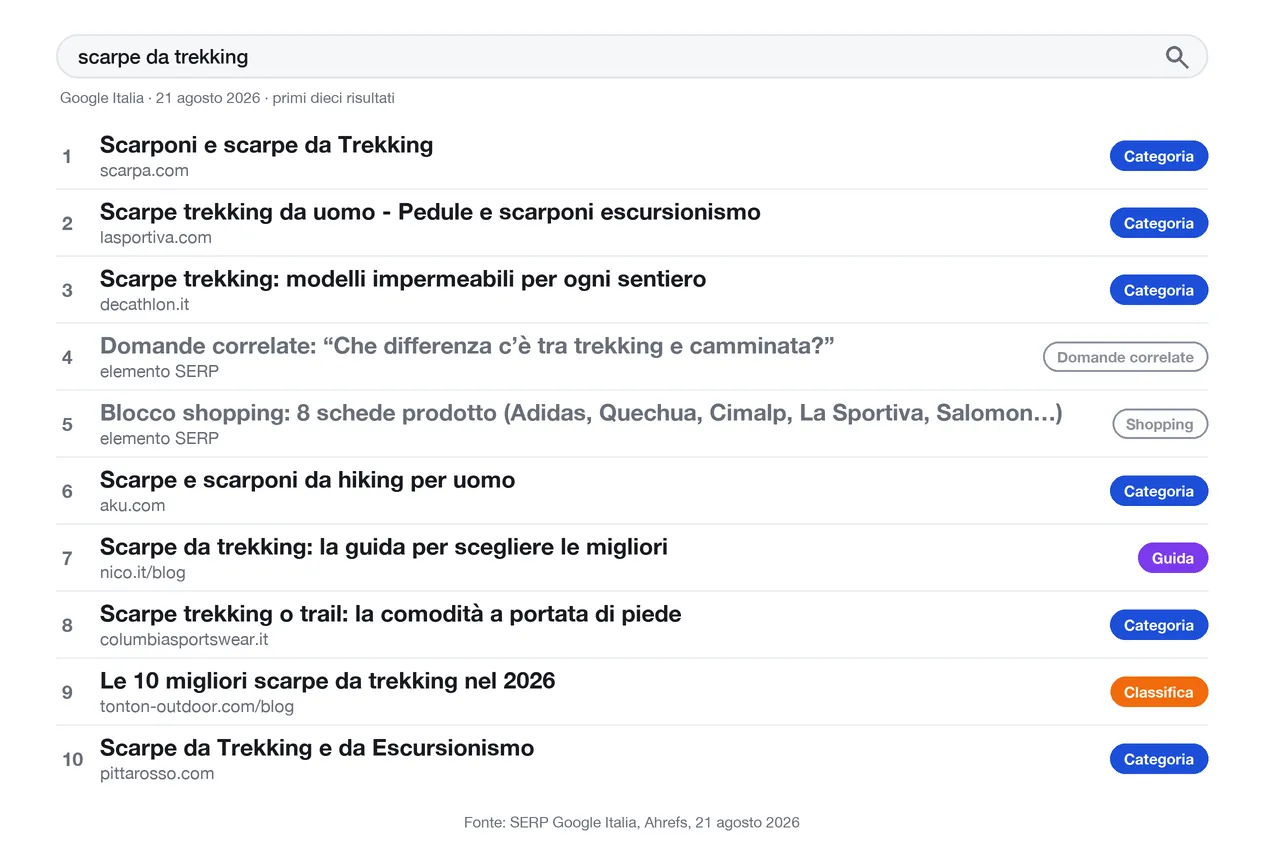 SERP di Google Italia per "scarpe da trekking" del 21 agosto 2026 in forma schematica: i dieci risultati della prima pagina con accanto il tipo di pagina assegnato a ciascuno, cioè sei categorie di negozi o marchi, una guida, una classifica, più le domande correlate e il blocco shopping