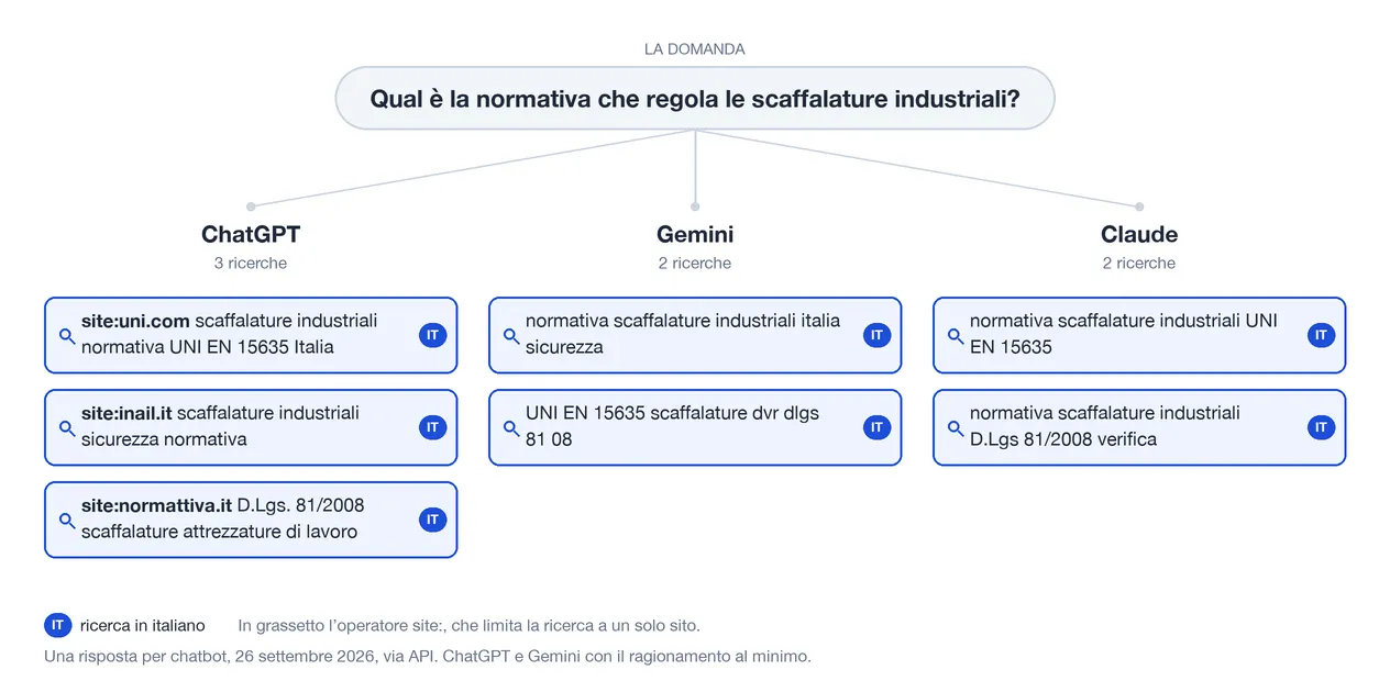 Le sotto-ricerche (query fan-out) di tre risposte alla domanda "Qual è la normativa che regola le scaffalature industriali?", una per chatbot, tutte in italiano: ChatGPT ne lancia tre, limitate con site: ai siti di UNI, INAIL e Normattiva; Gemini due, una generica sulla normativa e una con la norma UNI EN 15635 e il decreto 81/08; Claude due, entrambe "normativa scaffalature industriali" seguito dalla norma UNI EN 15635 o dal D.Lgs 81/2008