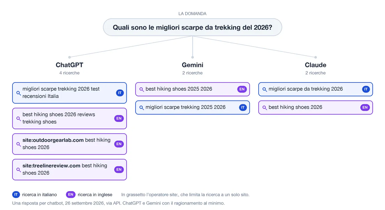 Le sotto-ricerche di tre risposte alla domanda "Quali sono le migliori scarpe da trekking del 2026?", una per chatbot: ChatGPT ne lancia quattro, una in italiano e tre in inglese, due delle quali limitate ai siti OutdoorGearLab e Treeline Review; Gemini due, una in inglese e una in italiano, entrambe con gli anni 2025 e 2026; Claude due, "migliori scarpe da trekking 2026" e "best hiking shoes 2026"