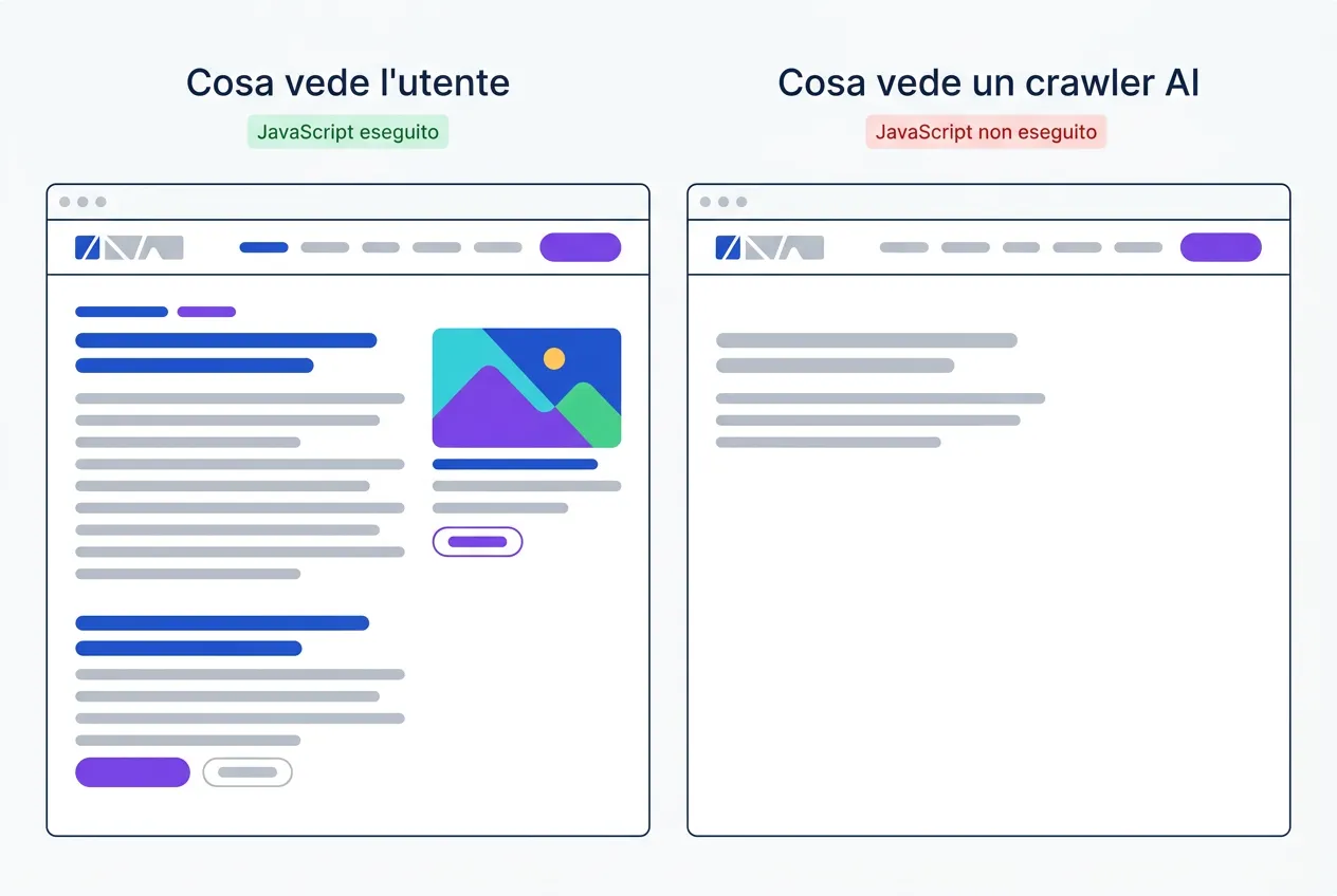 La stessa pagina vista dall'utente, completa, e da un crawler AI senza JavaScript, quasi vuota