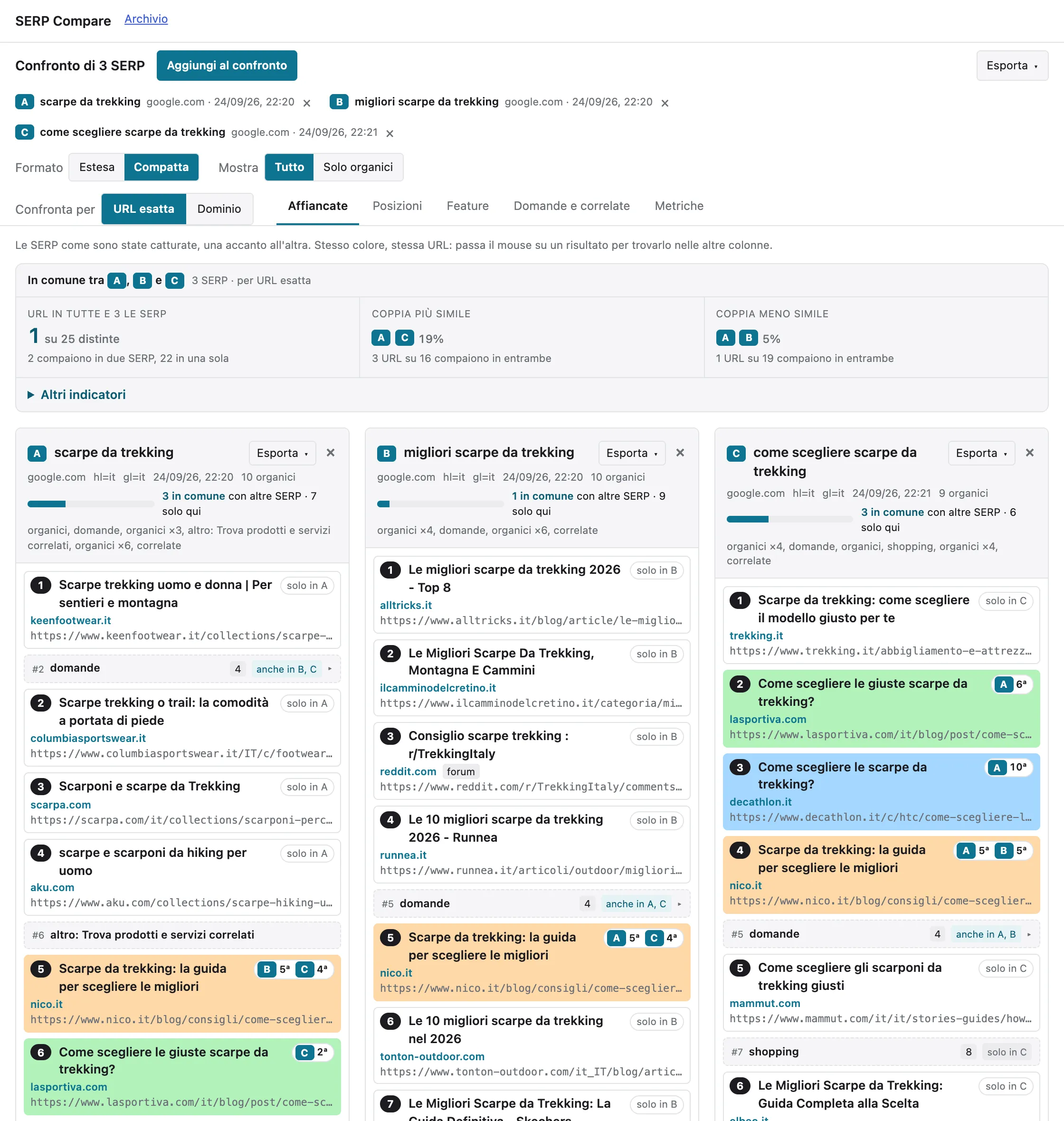 Vista "Affiancate" di SERP Compare con tre SERP in formato "Compatta": in alto il pannello "In comune" (1 URL in tutte e 3 le SERP su 25 distinte, coppia più simile A e C al 19%, coppia meno simile A e B al 5%), sotto tre colonne di risultati in cui i risultati condivisi sono colorati in arancione, verde e azzurro