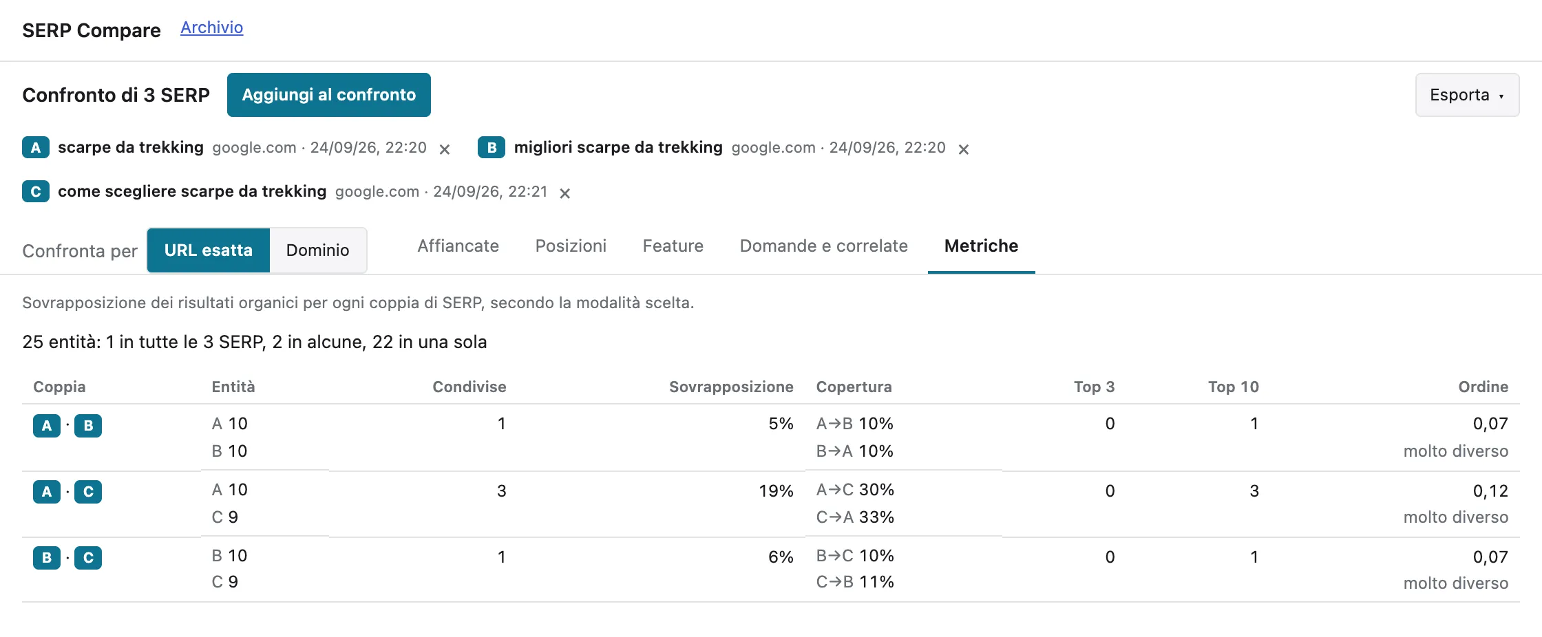 Vista "Metriche": una riga per ogni coppia di SERP (A e B, A e C, B e C) con le colonne "Entità", "Condivise", "Sovrapposizione", "Copertura" nei due versi, "Top 3", "Top 10" e "Ordine", letto anche in parole come "molto diverso"