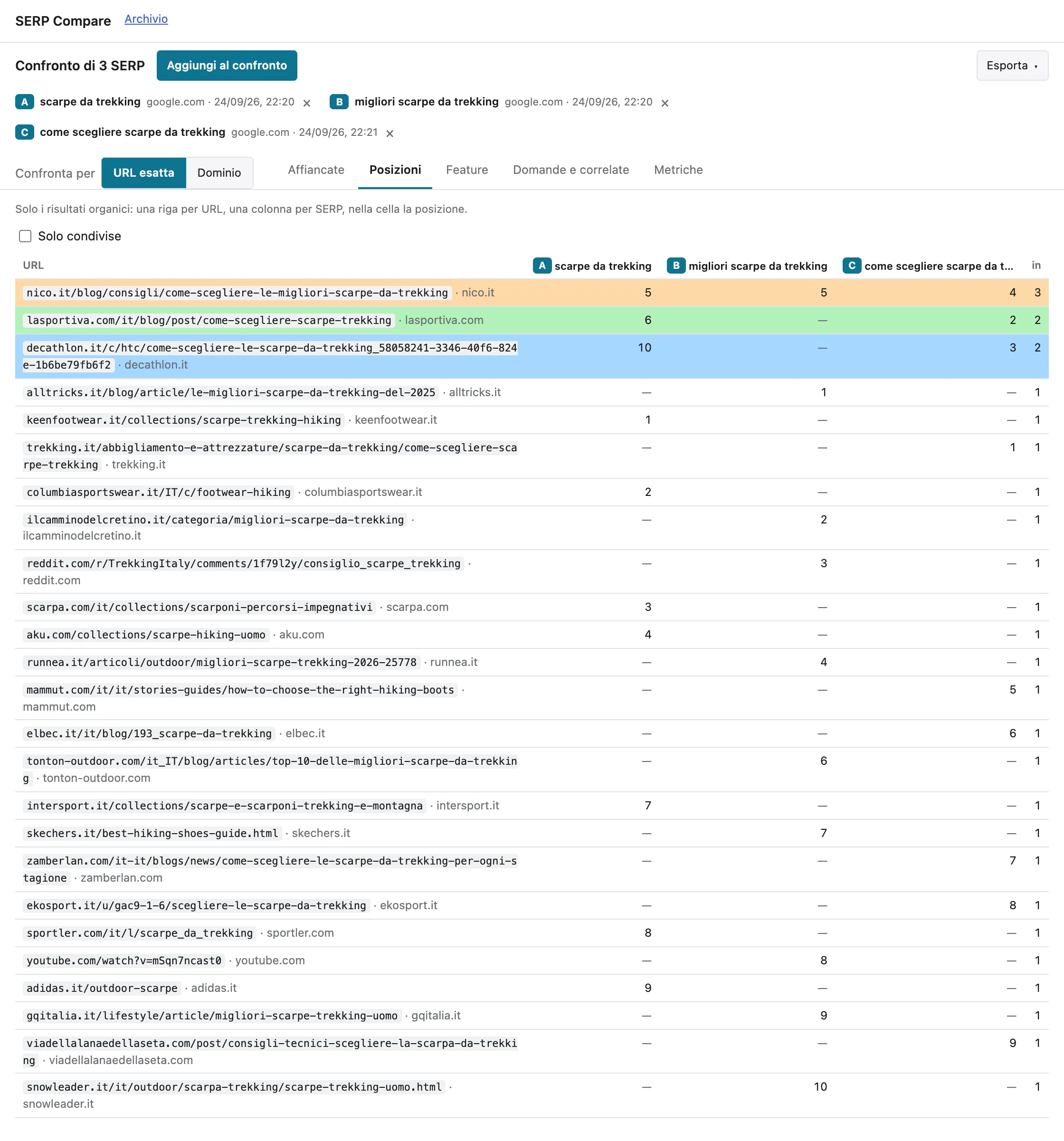 Vista "Posizioni": tabella con una riga per URL e una colonna per ciascuna delle tre SERP, con la posizione nelle celle; in testa i tre URL condivisi, colorati, poi i 22 presenti in una sola SERP