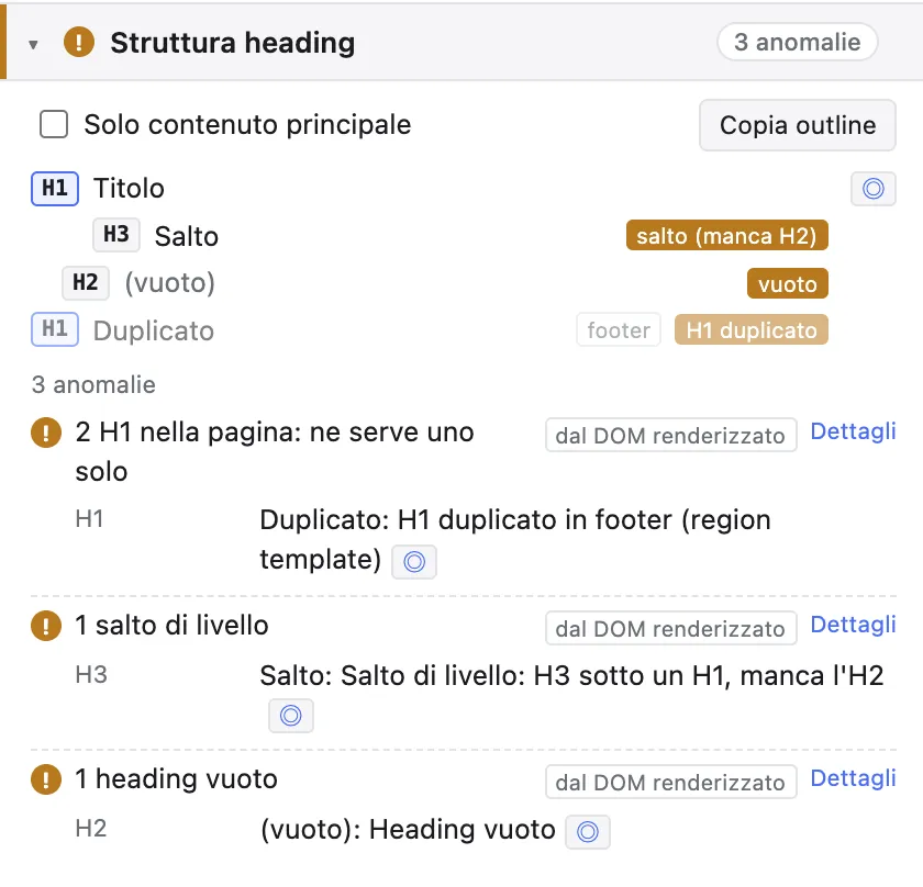 Sezione Struttura heading con l'albero indentato: H1 Titolo, H3 Salto con l'etichetta salto (manca H2), H2 vuoto, H1 Duplicato nel footer, e sotto le tre anomalie spiegate